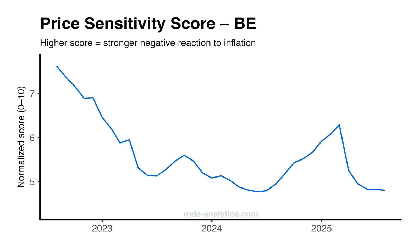 Price Elasticity Plot