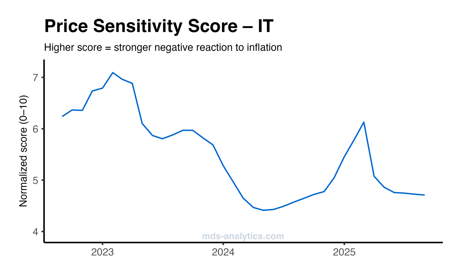 Grafico dell’elasticità dei prezzi