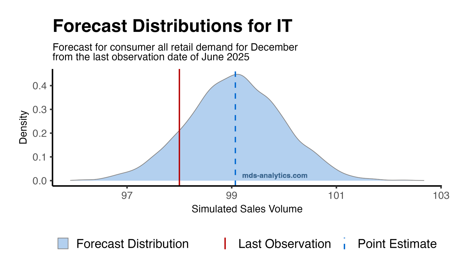 Distribuzione delle previsioni