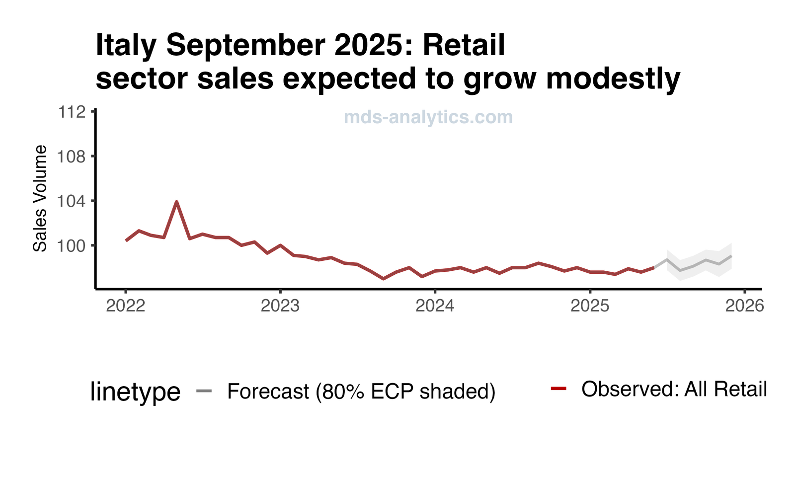 Grafico di previsione