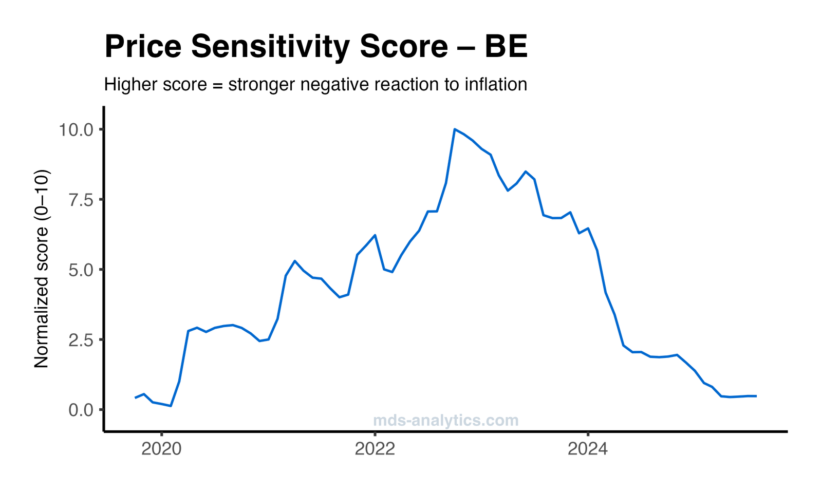 Price Elasticity Plot
