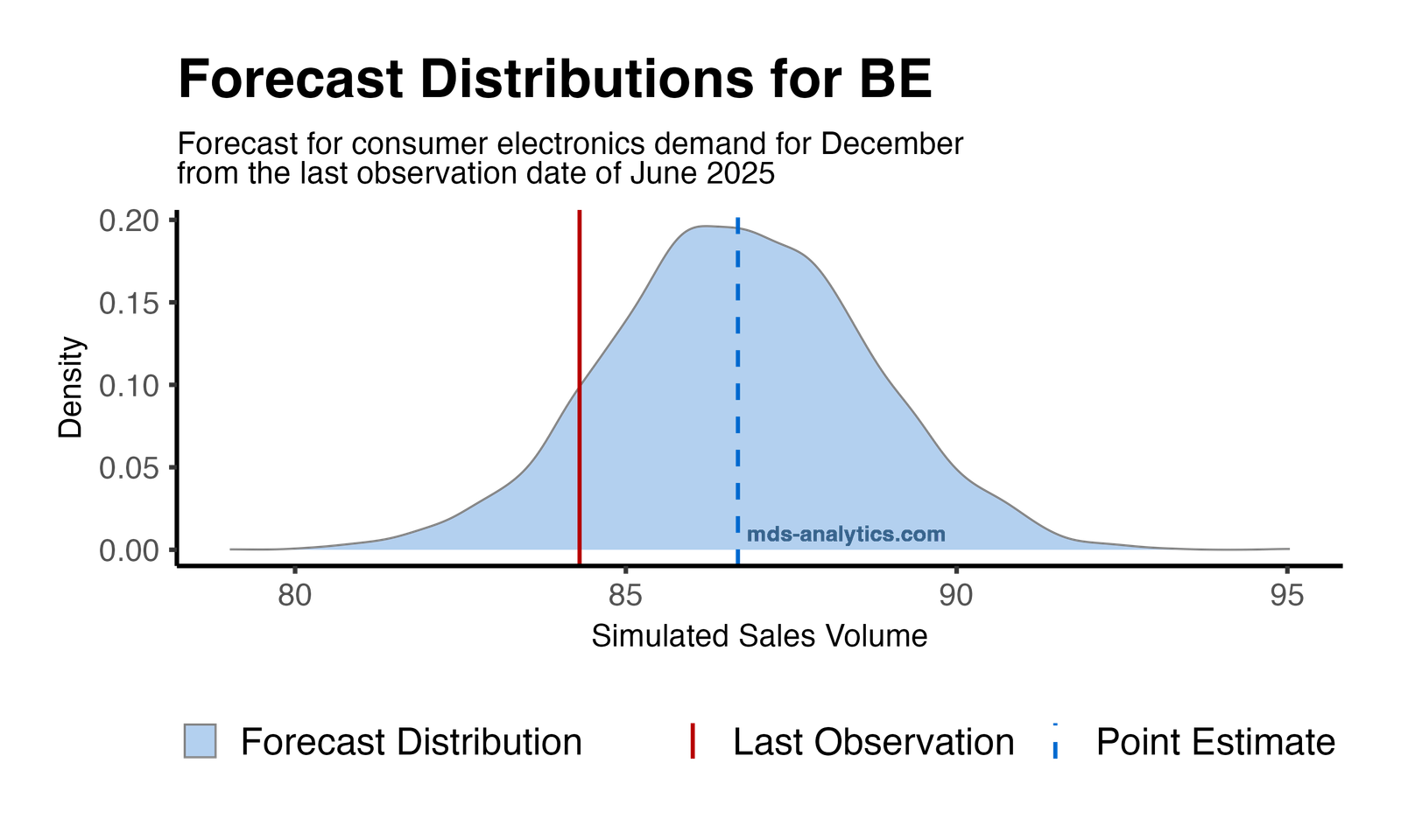 Forecast Distribution
