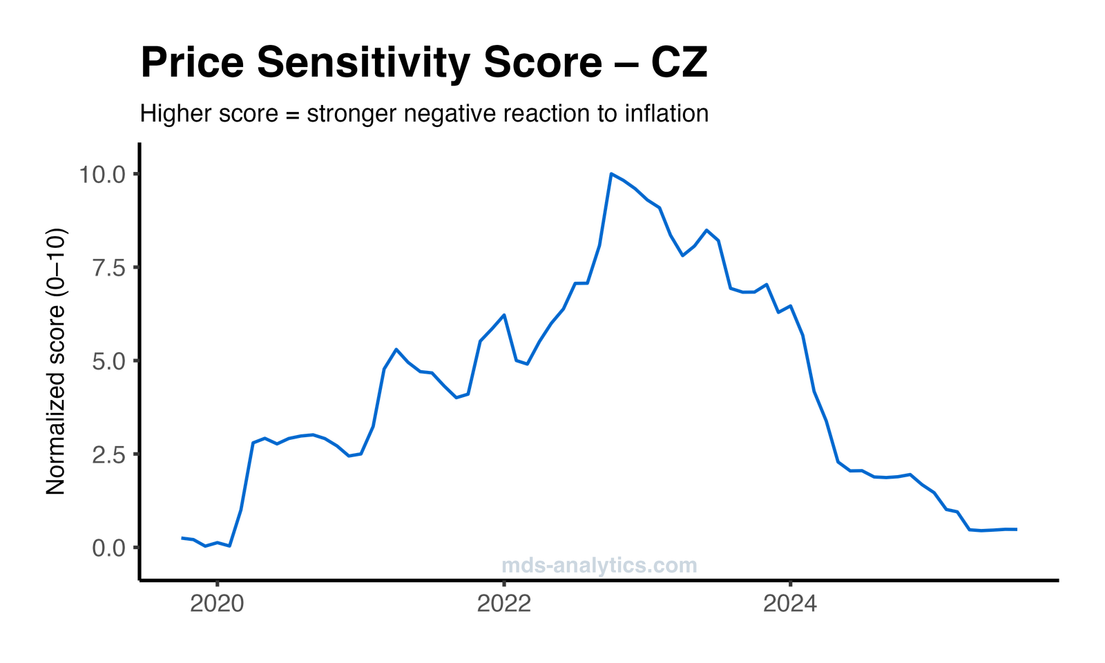 Graf cenové elasticity